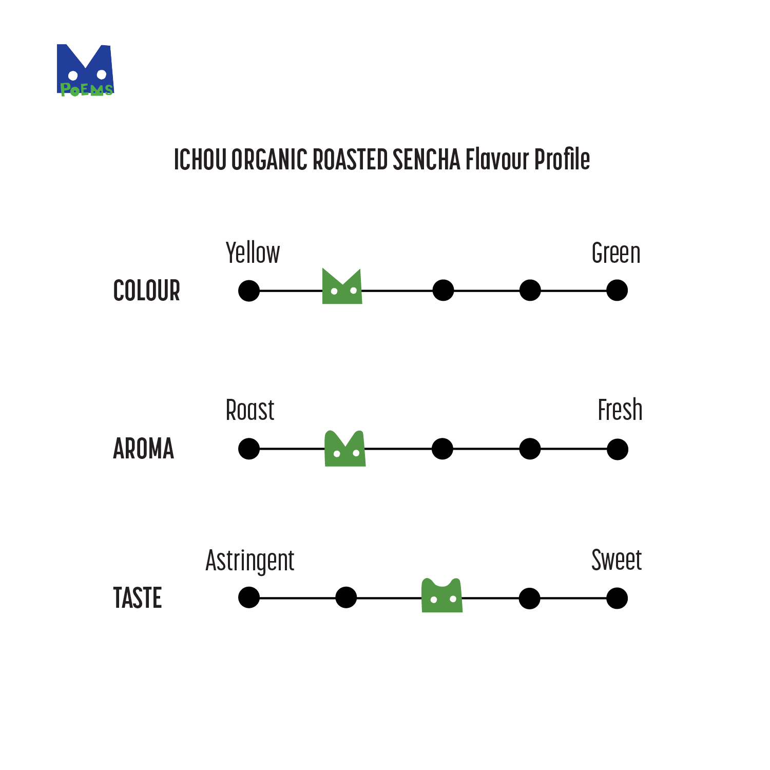 Flavour profile chart for Ichou Organic Roasted Sencha tea.