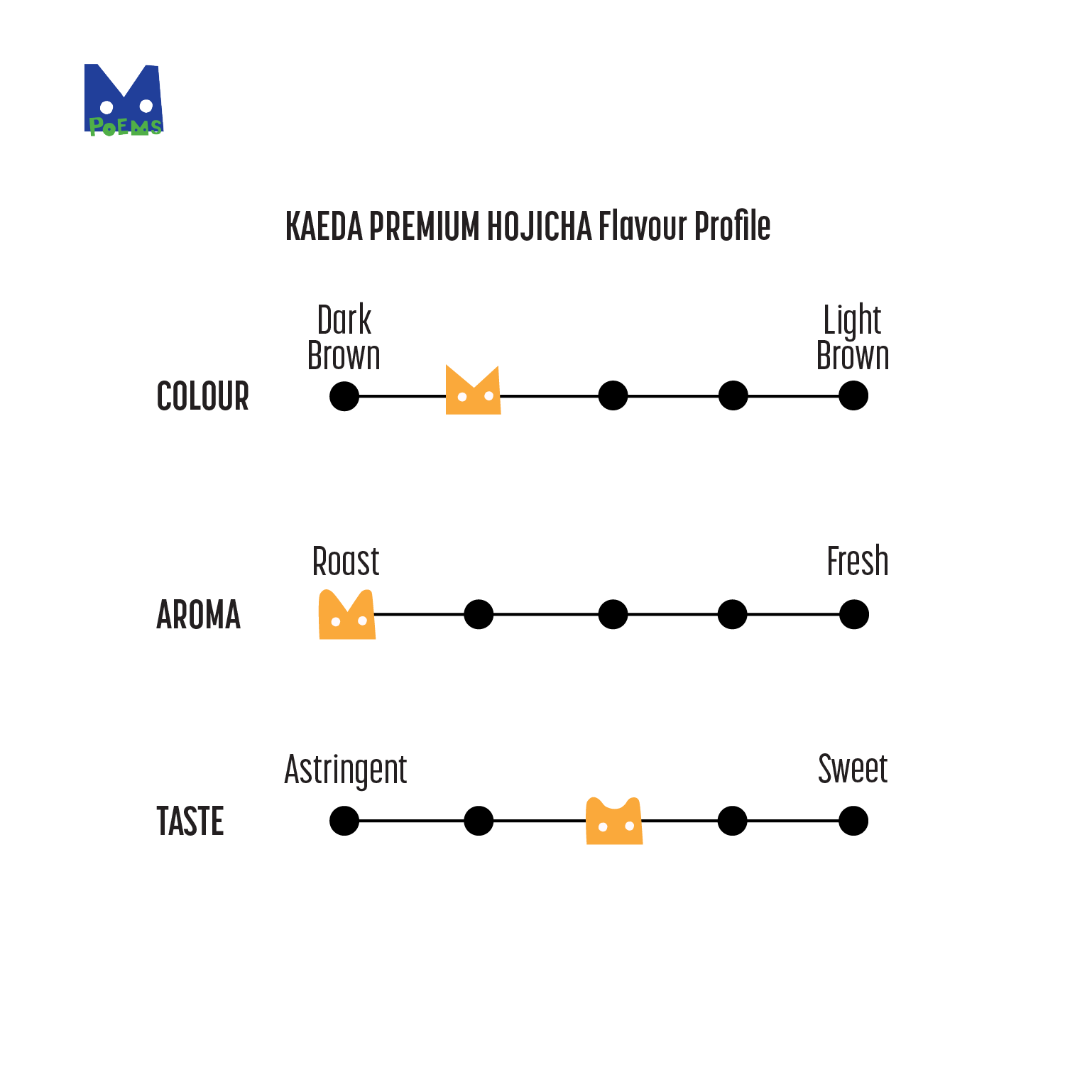 Visual representation of KAEDA Uji Hojicha's flavour profile showing its balance of colour, aroma and taste