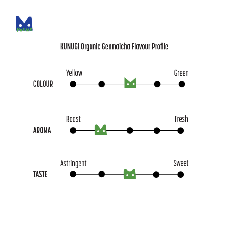 KUNUGI Organic Genmaicha Flavour Profile chart on a white background