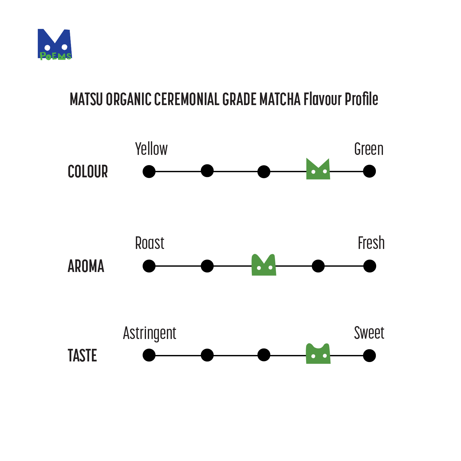 Visual representation of MATSU Uji Matcha's flavour profile showing its balance of colour, aroma and taste