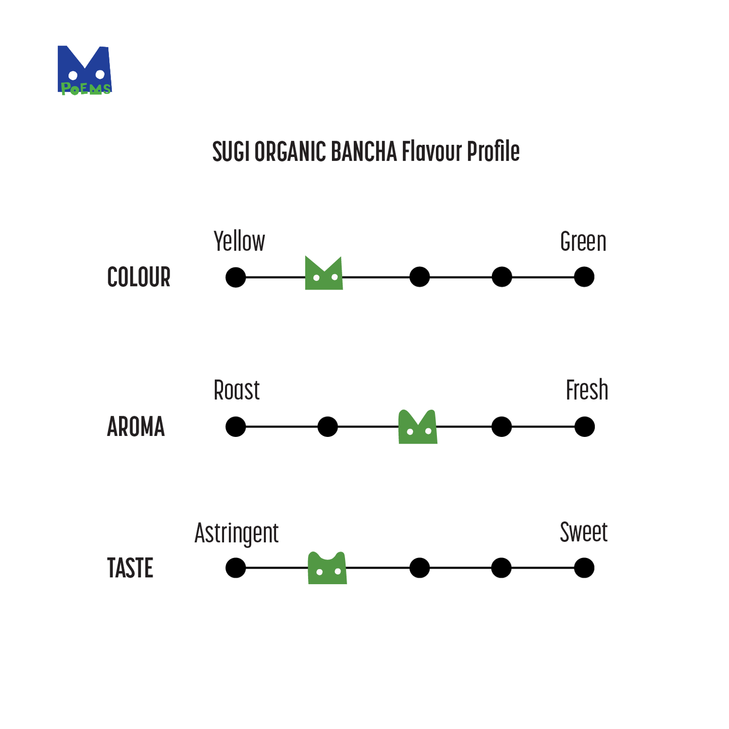 Flavor profile chart for Sugi Organic Bancha with color, aroma, and taste descriptors.
