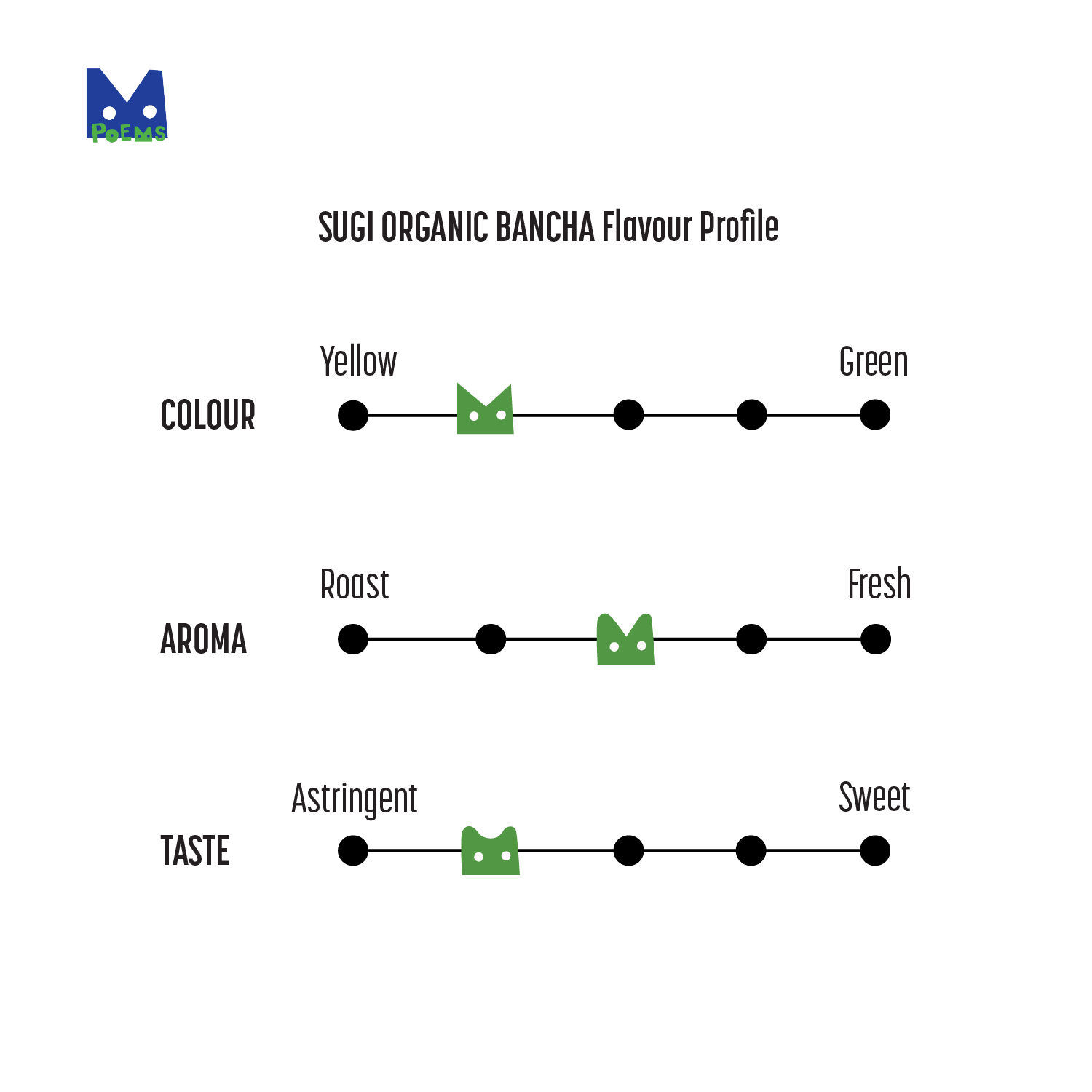 Flavor profile chart for Sugi Organic Bancha with color, aroma, and taste descriptors.