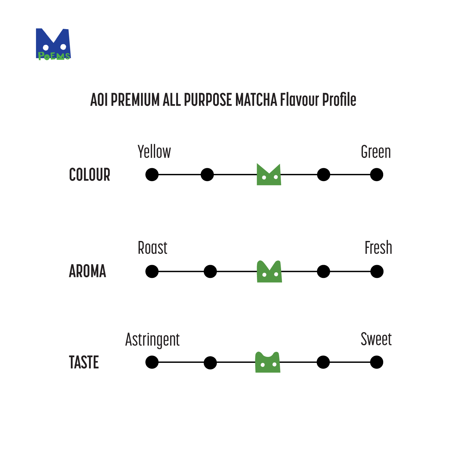 Visual representation of AOI Uji Matcha's flavour profile showing its balance of colour, aroma and taste