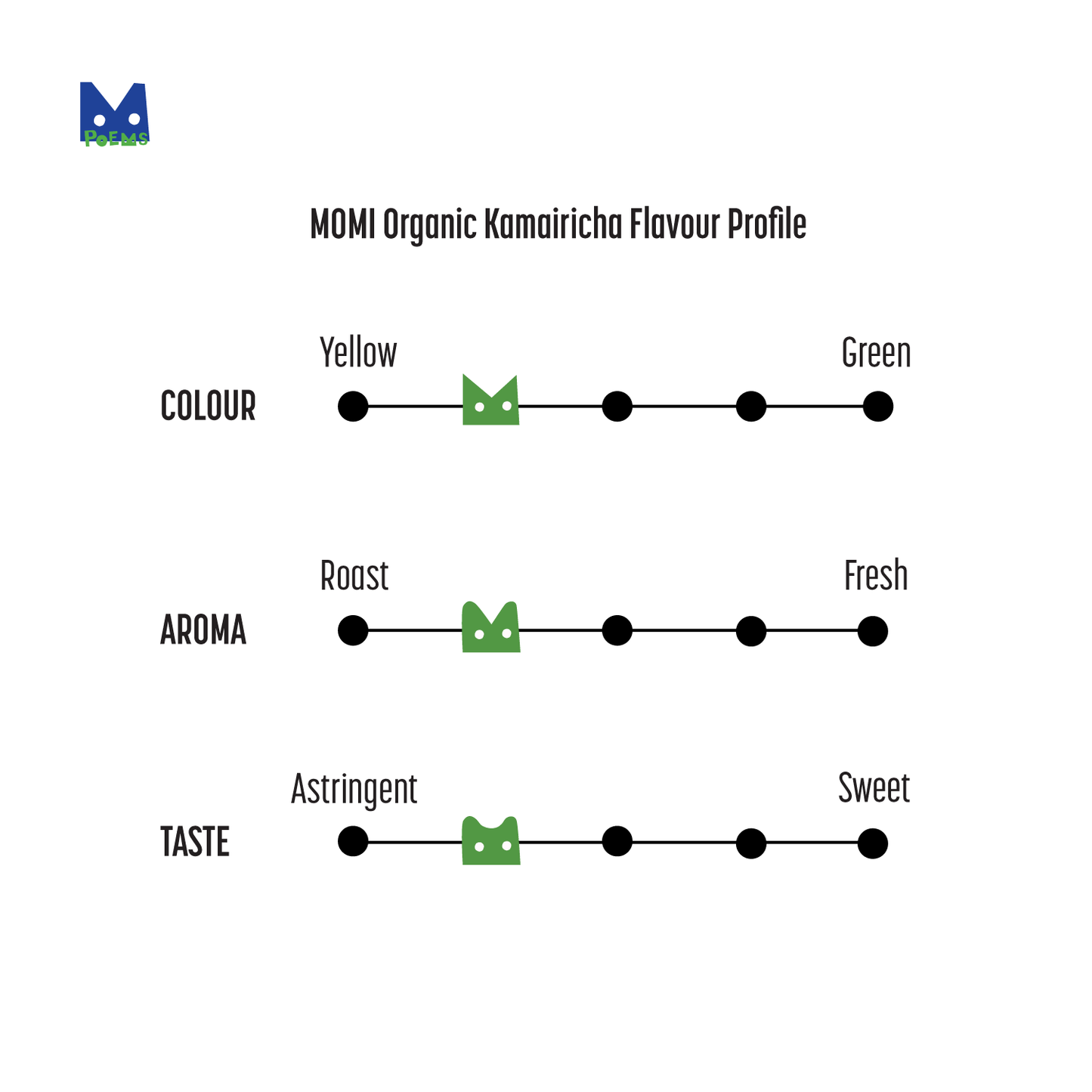 Flavour profile chart for MOMI Organic Kamairicha tea on a white background