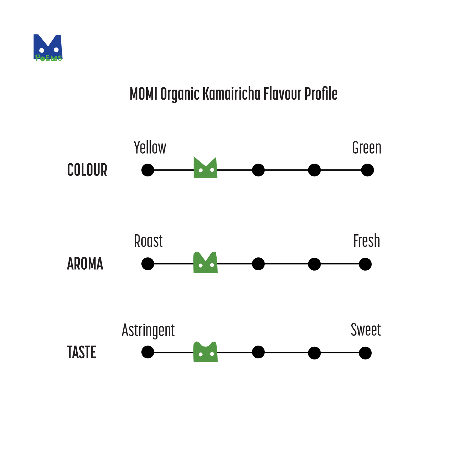 Flavour profile chart for MOMI Organic Kamairicha tea on a white background